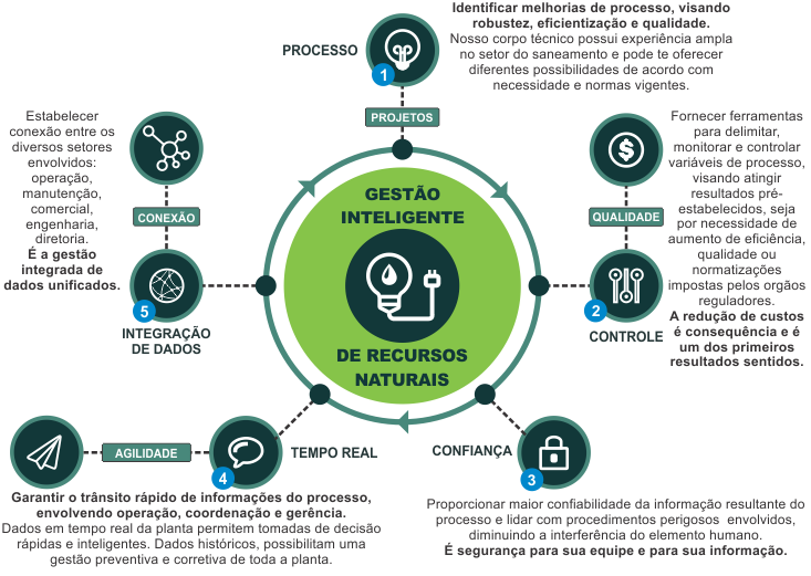 infografico getesi solucoes engenharia saneamento consultoria